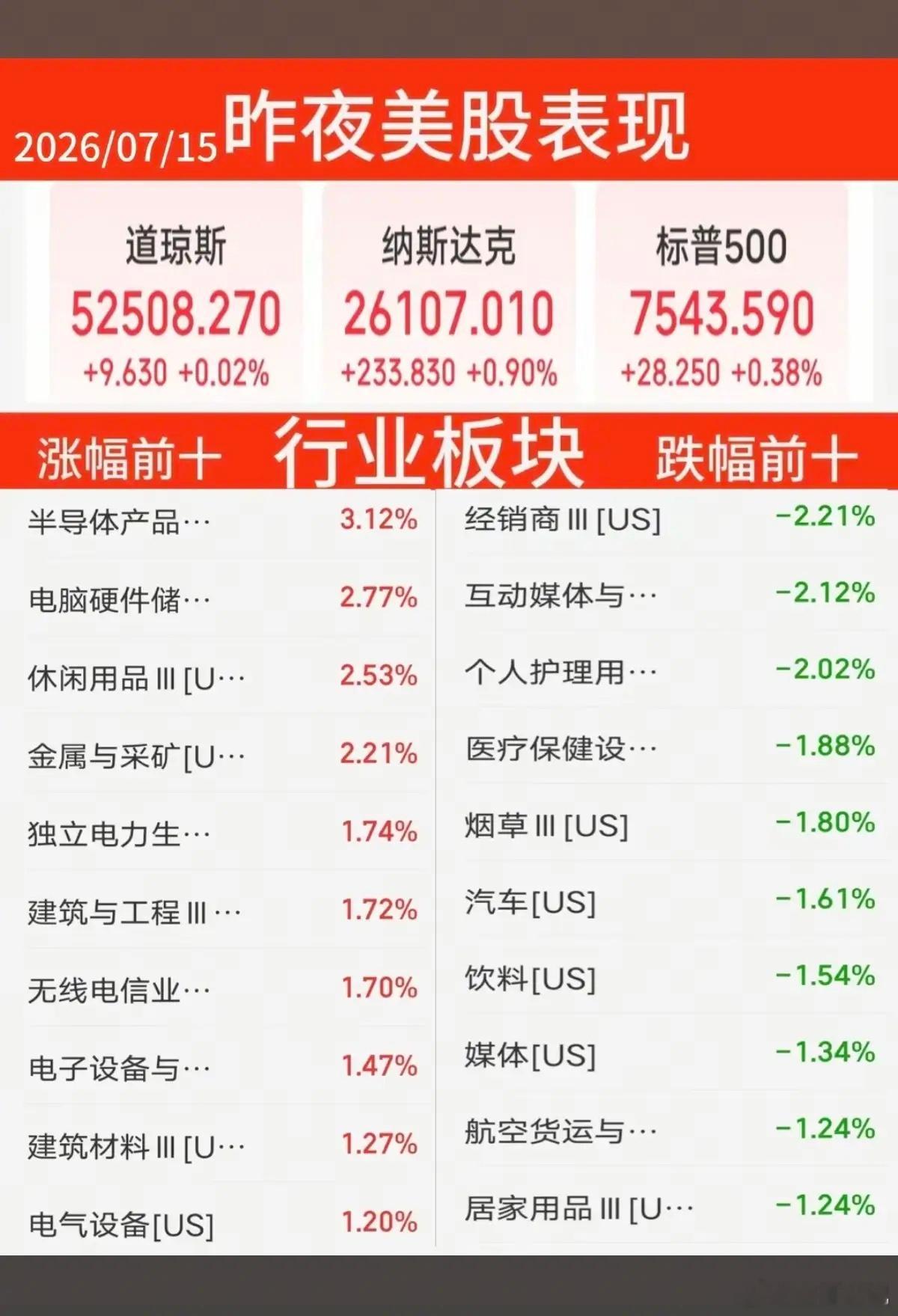 7.15周三  昨夜美股指数+题材股 表现！三大指数全线收涨。纳指涨09%，原油