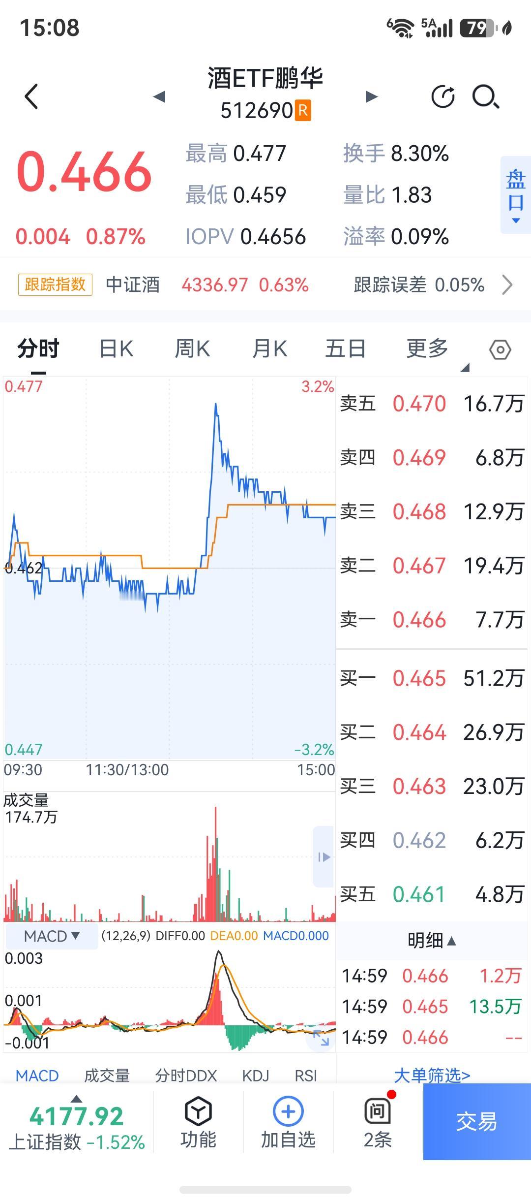 同样是低位，我为什么不关注酒ETF呢？

因为月线是坏的，月线是长线指标，月线好