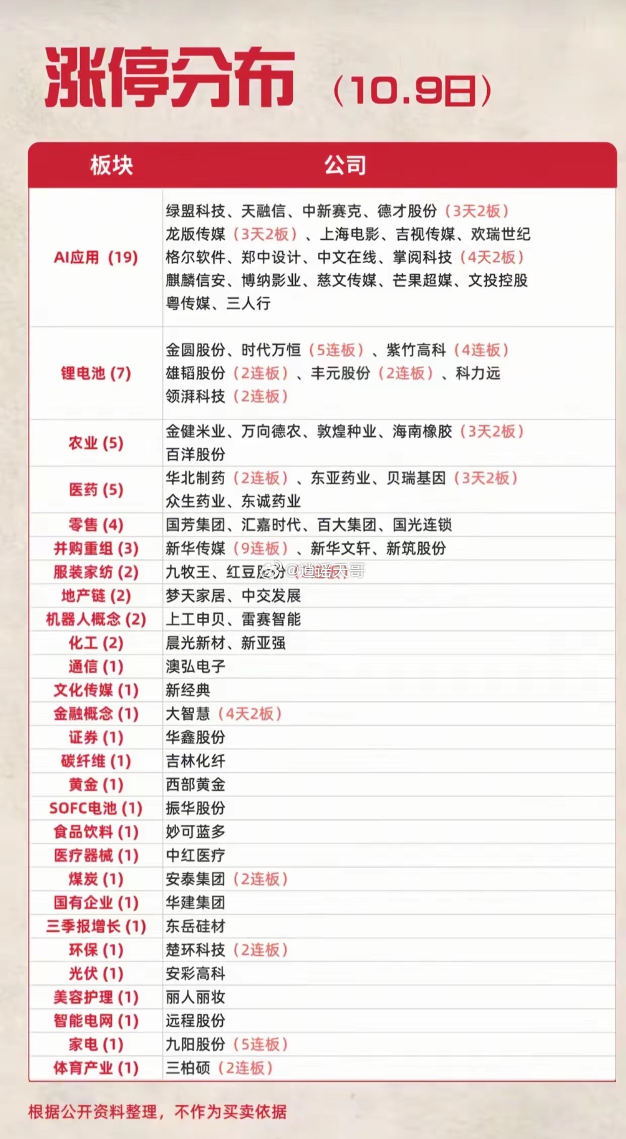 10.9涨停板块汇总！AI应用大爆发，多条主线同步走强10月9日涨停分布整理好了