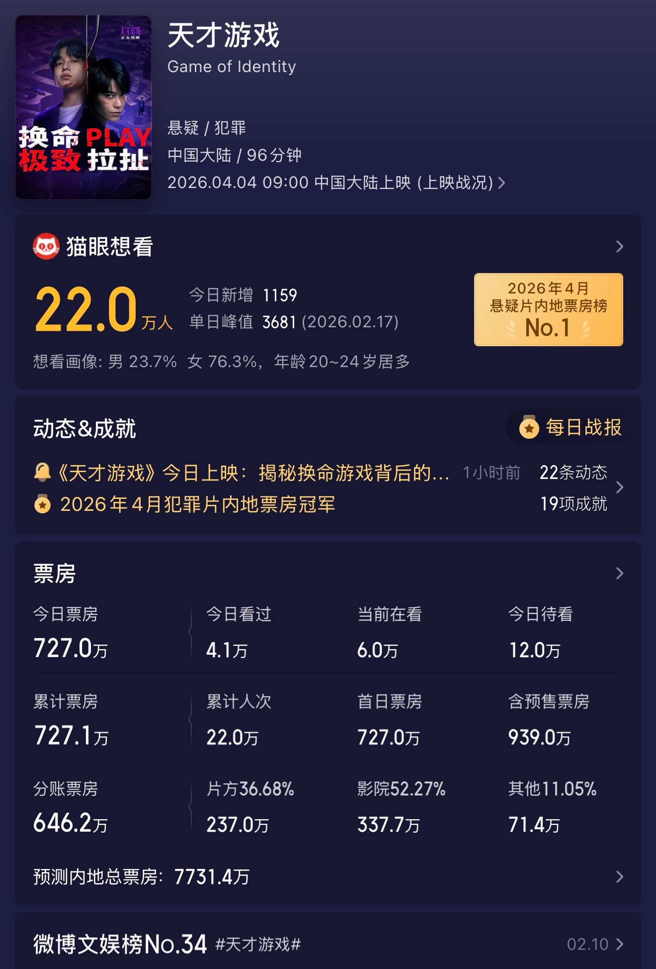 今天玉溪电影上了，刷db才知道，悄无声息的票房也一般 