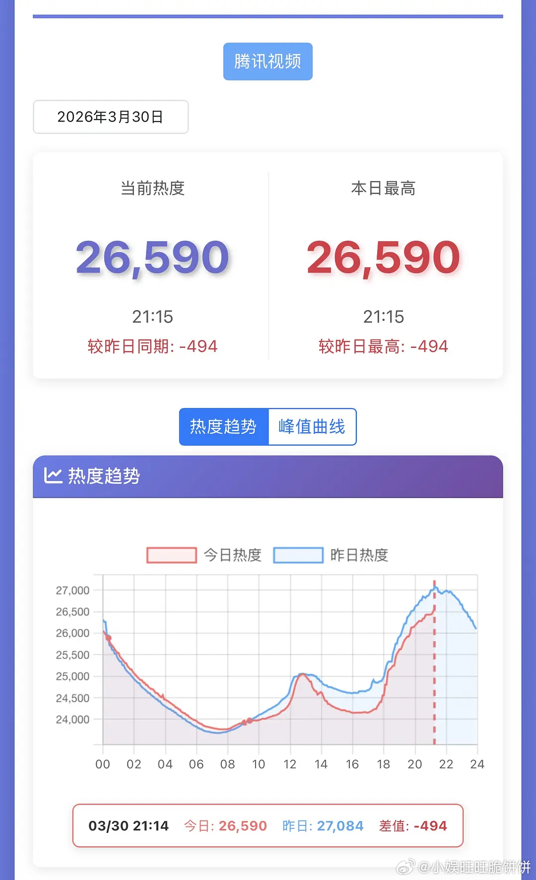 迪丽热巴新剧热度下坠的好快 