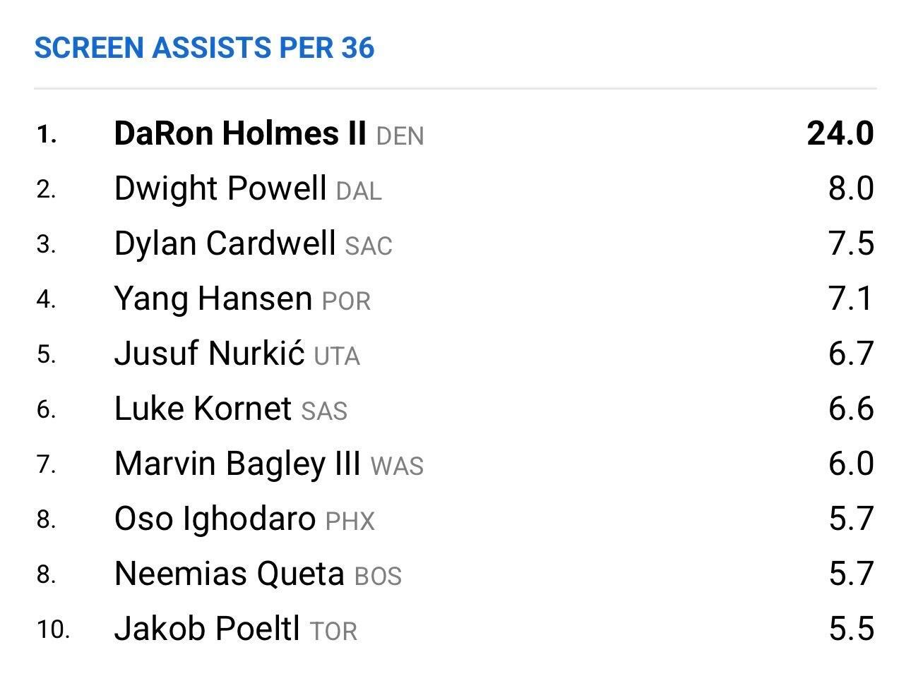 杨瀚森一项恐怖的数据，这榜单我看愣了！掩护助攻 per 36，杨瀚森 7.1，联