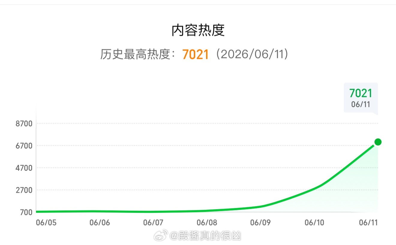 空降剧首日破7000！南部档案伟大！ 南部档案热度