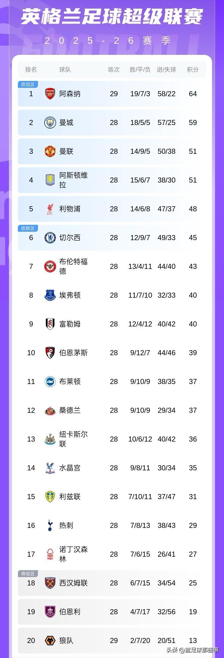 英超最新积分榜：阿森纳2：1切尔西3粒进球全部来自角球，枪手保住领先优势，蓝军的