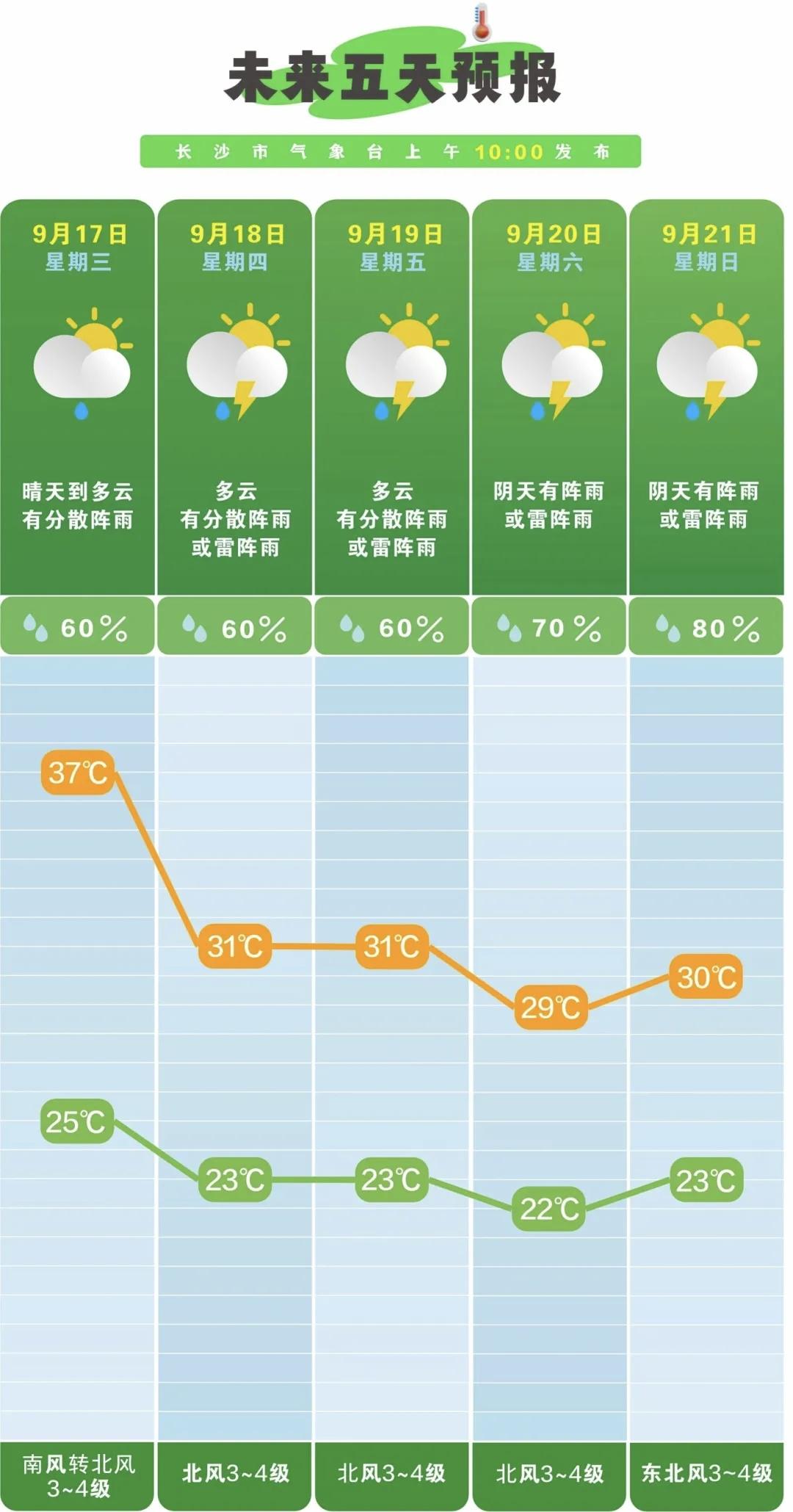 长沙将迎“猛”降温！最高温从37℃跌至30℃，近期出行注意
 
好消息！持续肆虐