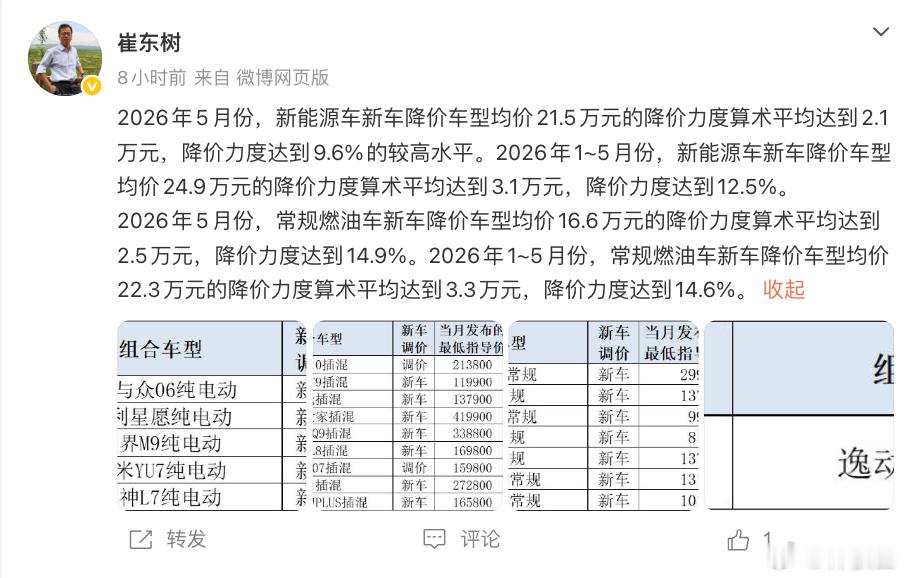 早上看了很多的数据分析，印象最深刻一个感受是「常规燃油车新车降价力度比新能源车要