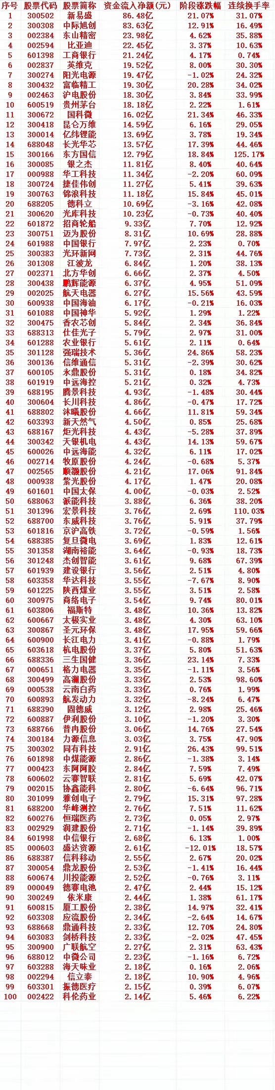 这一周，A股主力趁低位，“大幅买入”的个股名单（前100）1 300502 新易