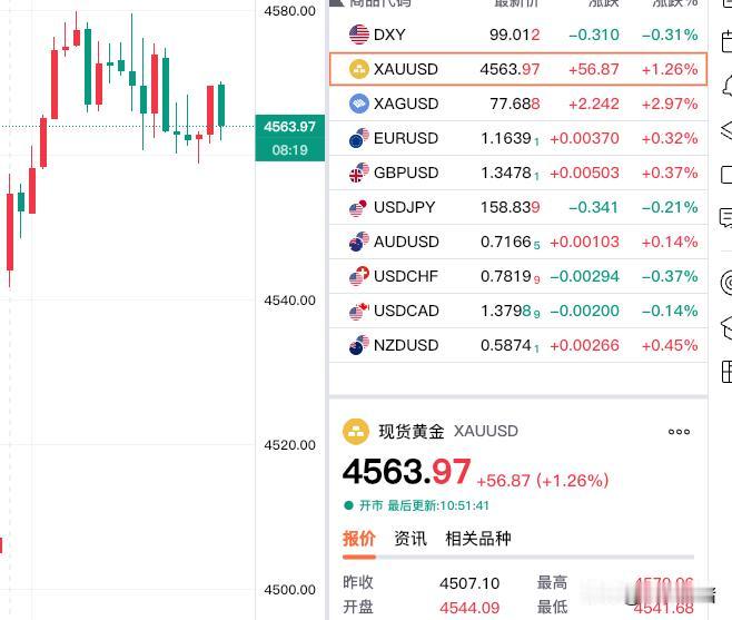 今日
现货黄金直接
跳空高开，
震荡上行为主。
现货黄金报价4563.97美元，