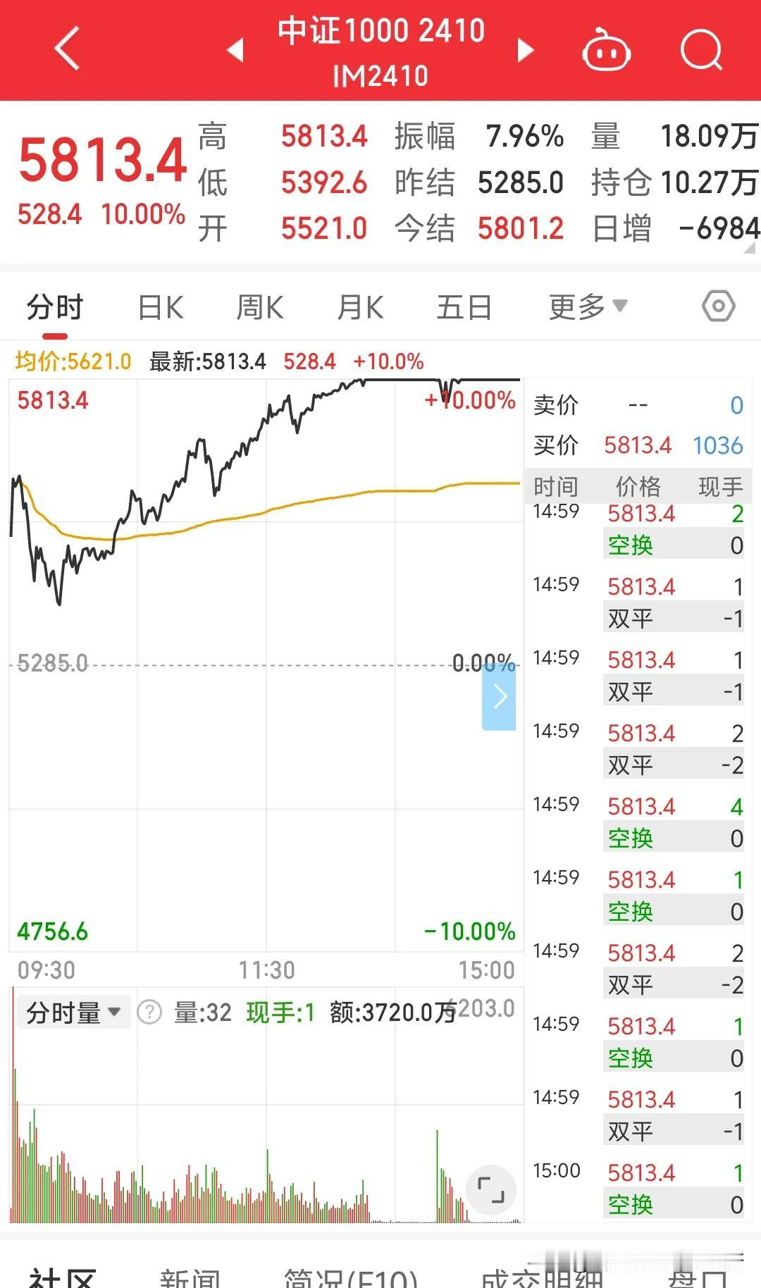 期货账户钱已备足，节后赌一把沪深300，中证1000，上证50大概率的涨停板，如