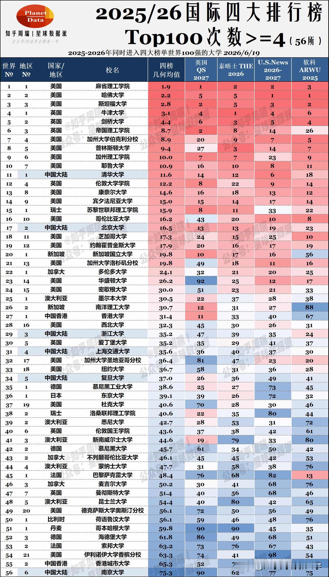 2026全球56校四大排行榜全部进世界前100！中国20所大学进入世界前100！