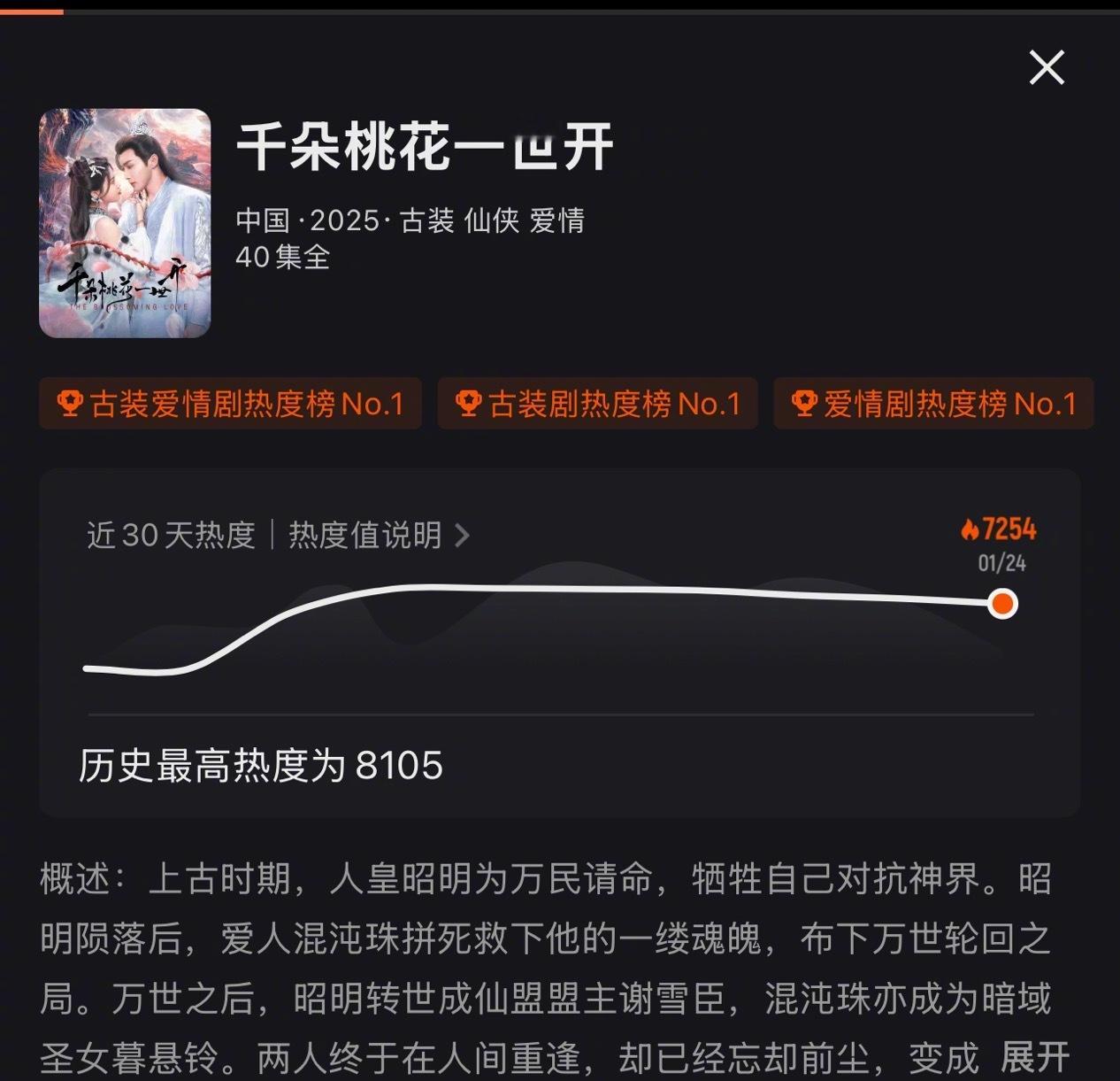 在无人问津的角落张彬彬孙珍妮的《千朵桃花一世开》已经结束了，最高热度只有8105