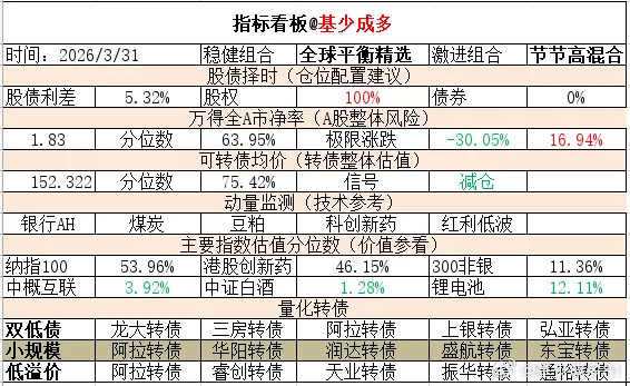 ETF大赛 基金超话 2026年3月31日主要指数估值表估值中概互联纳斯达克ET