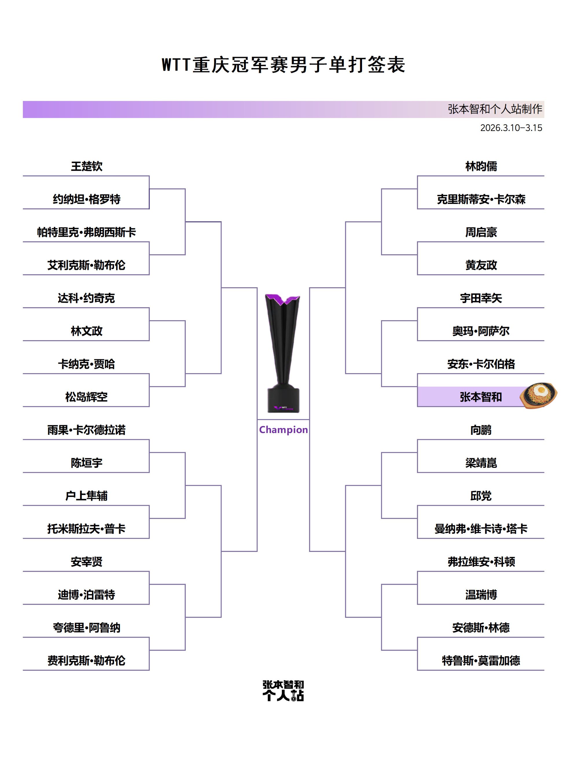 张本智和张本智和wtt重庆冠军赛2026 WTT重庆冠军赛男单签表 