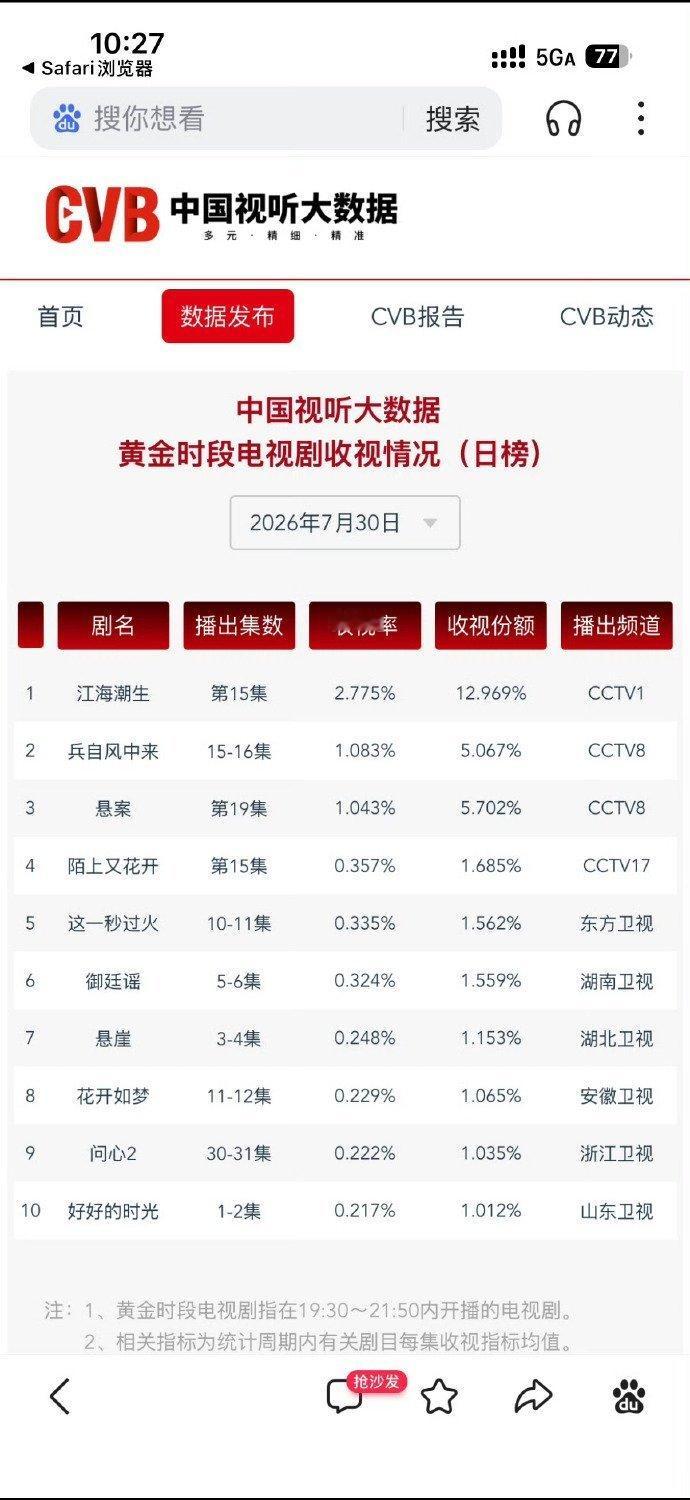 张凌赫 《这一秒过火》连续三天登顶卫视cvb第一，慕容清峄优秀
