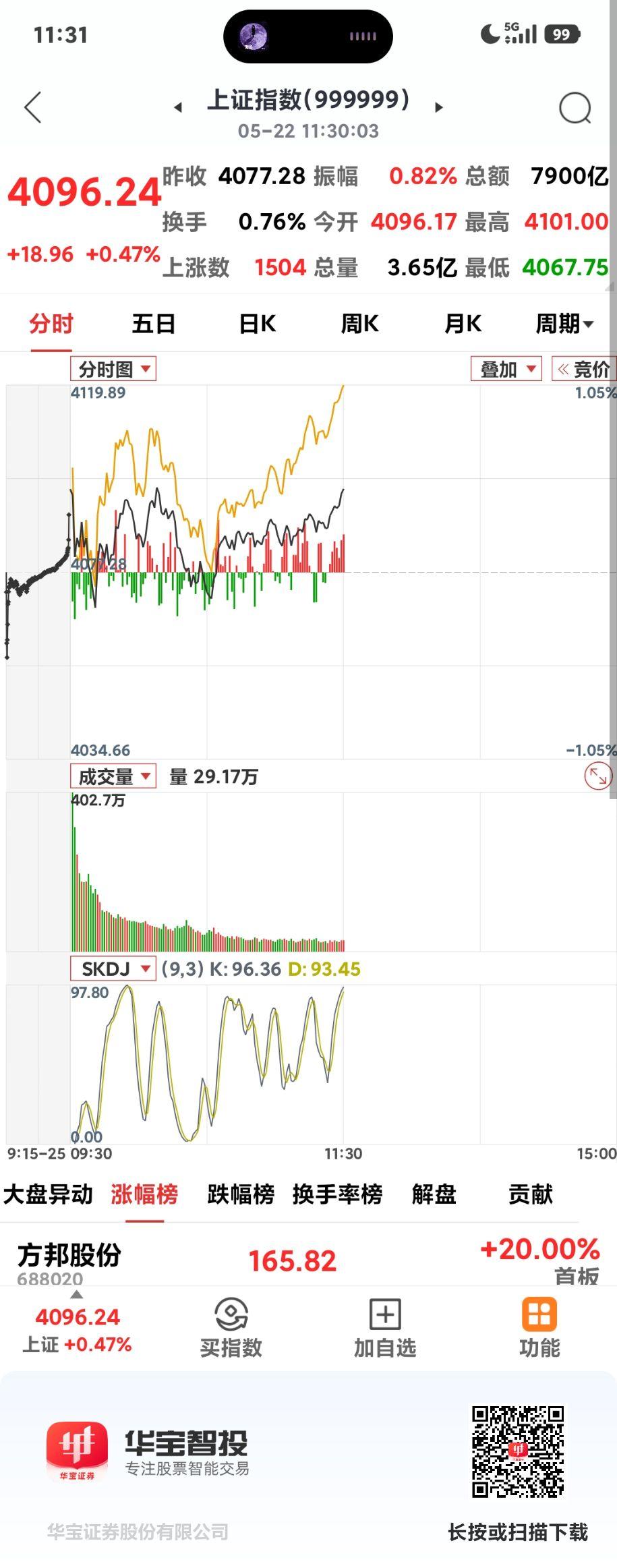 沪指重回4100点

       今日大盘又高开低走，开盘和午盘收盘都是409