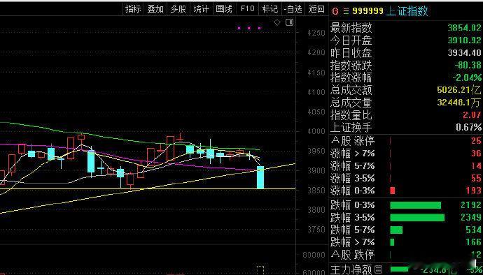 颈线直接跌到了！股票 ​​​