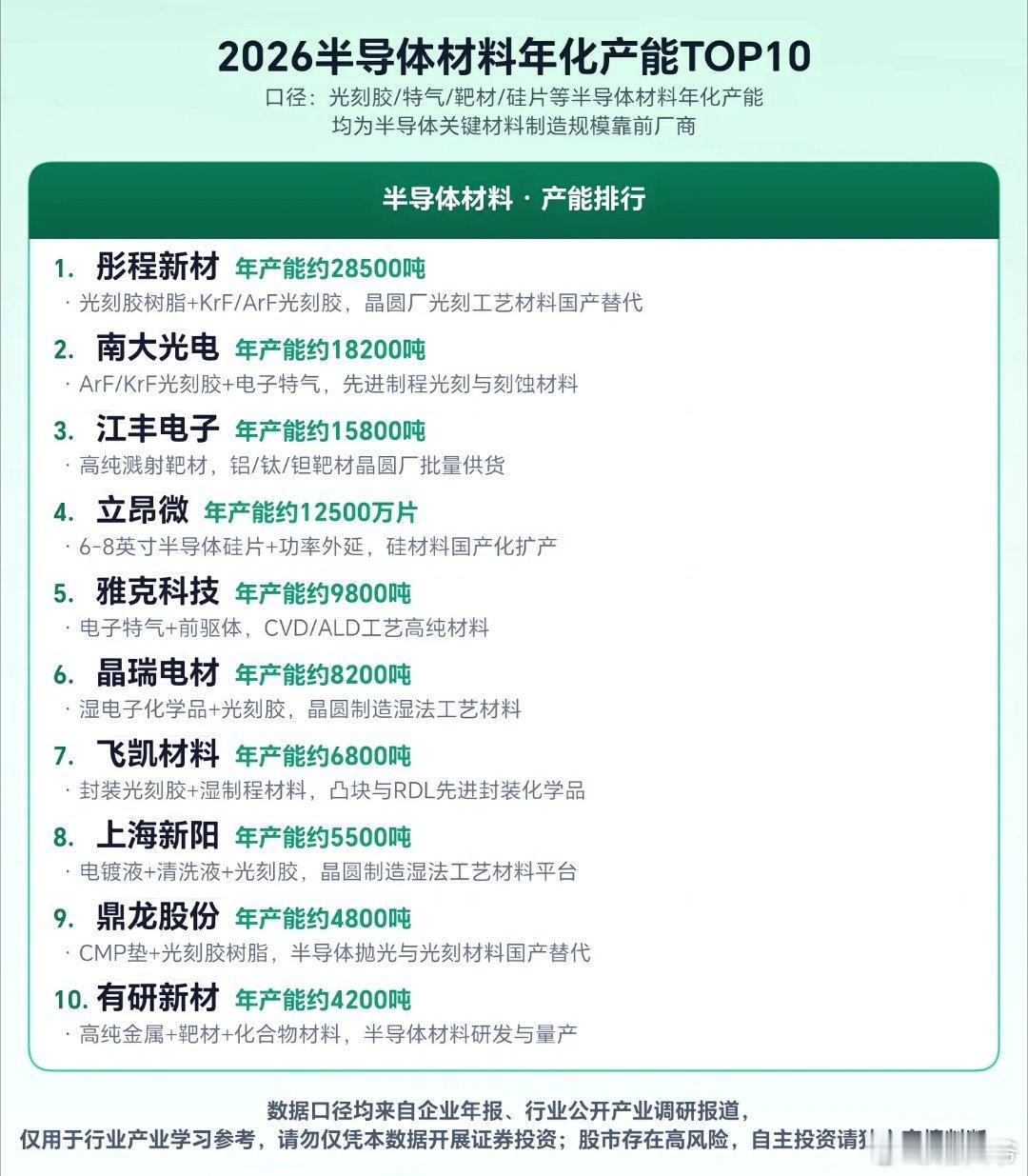 2026半导体材料产能排行榜前十。彤程新材，南大光电，江丰电子，立昂微…a股财经