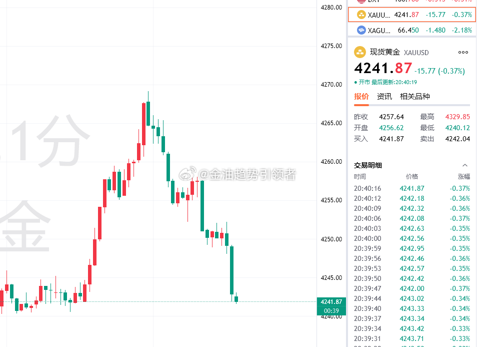 黄金最新报价4242！布局4262的空单利润增长至200个点，稳健止盈，野心家可