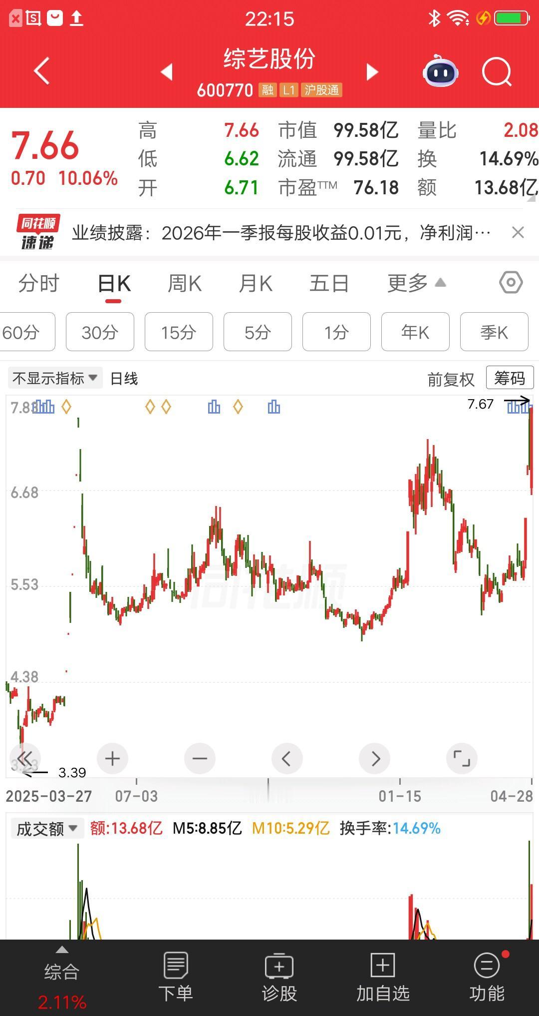 一位河北的股民，7.53元买入综艺股份，6元割肉出局亏了18万块。当时综艺股份有