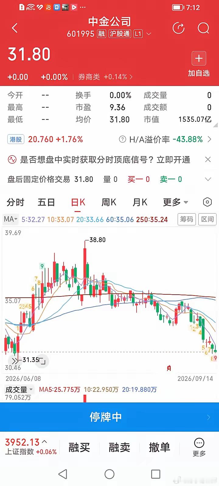 中金公司明天复牌，咱有三个没想到：1、没想到中金公司停牌时间这么短，总共才停牌六