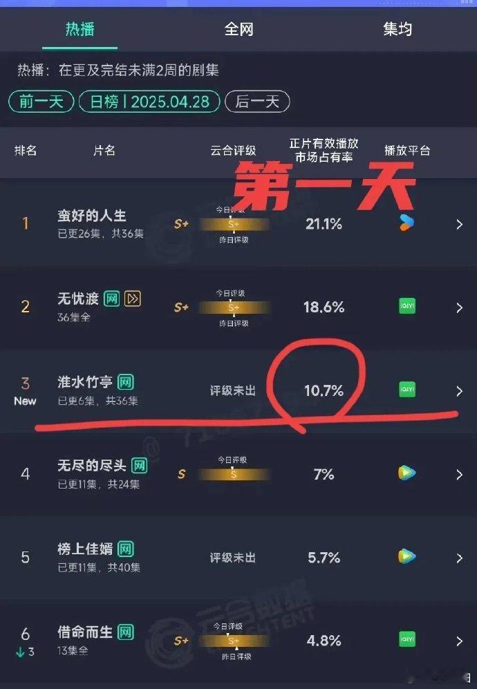 《淮水竹亭》开播三日，热度不升反降，假期播放量低迷，恐难成爆款，令人惋惜。 ​​