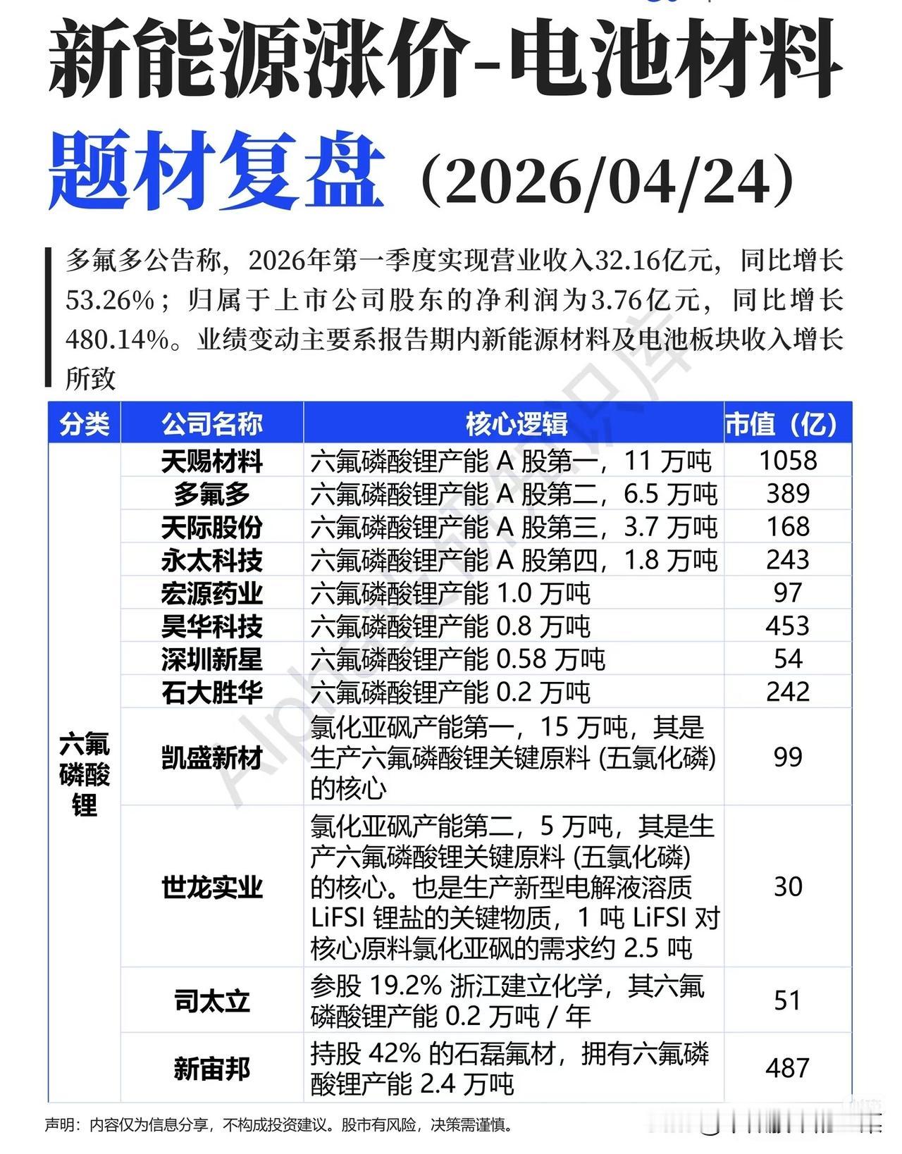 六氟磷酸锂业绩暴增！电解液材料涨价潮，谁是真正赢家？
 
一季度净利润暴增480