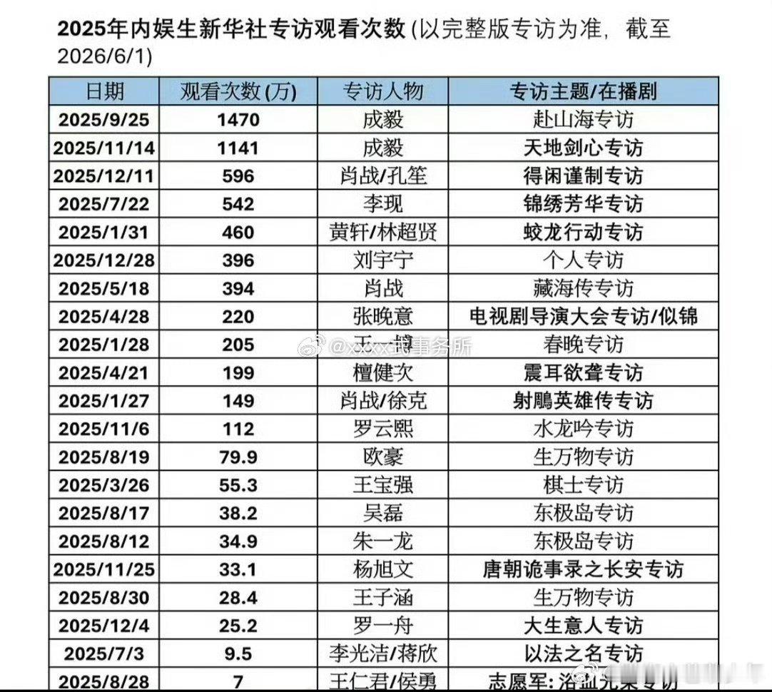 2025内娱生新华社个人专访观看次数，成毅《赴山海》《天地剑心》断层1.2名，李