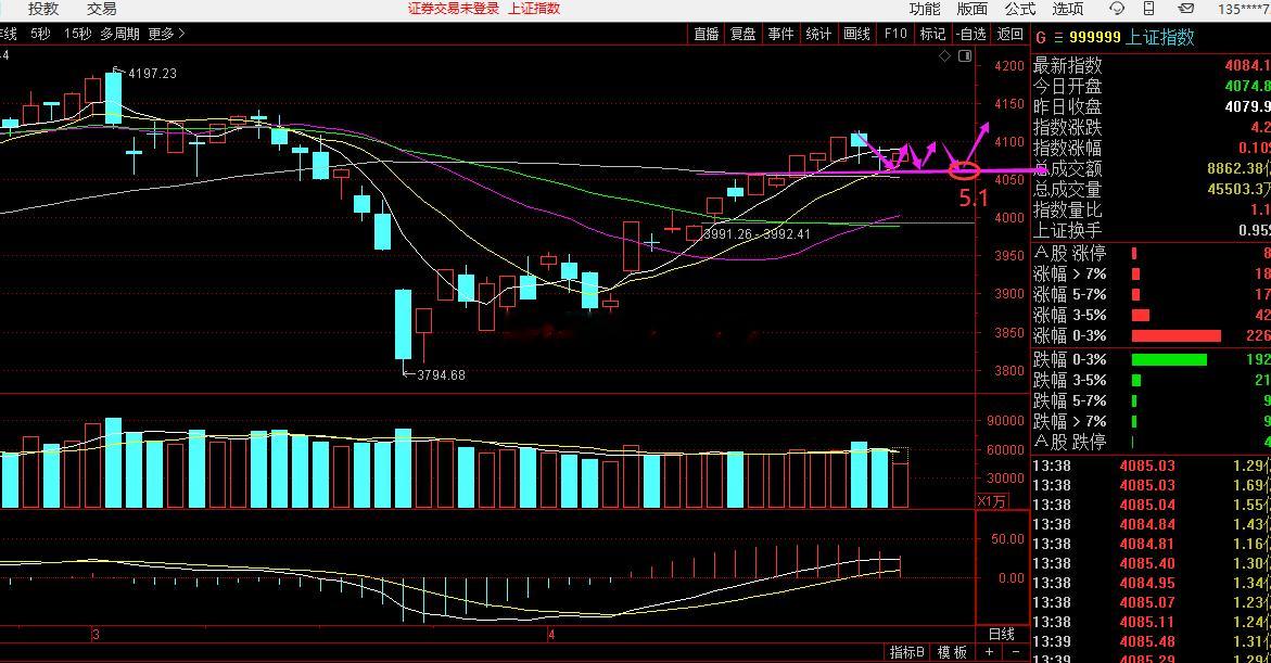接下来4天行情，今天下午高抛下，明天（第二天）还会在回踩确认，后天（还会在震荡向