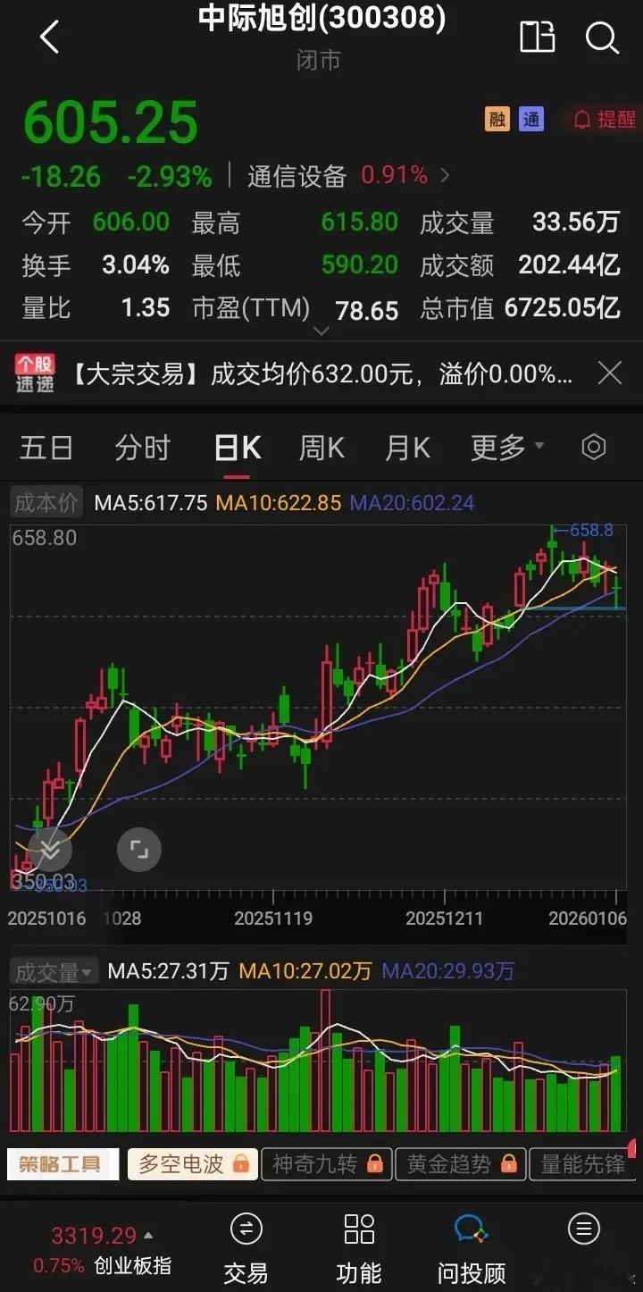 大盘暴涨两天，中际旭创表现不佳，怎么看待今天的下跌呢？好多持有中际旭创的朋友问我