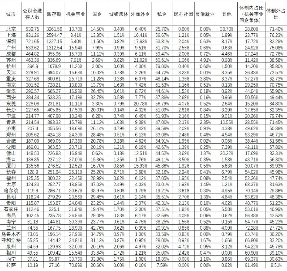 权威数据：公积金推测城市就业环境
数据来源都是各城市2024年政府公积金公报
第