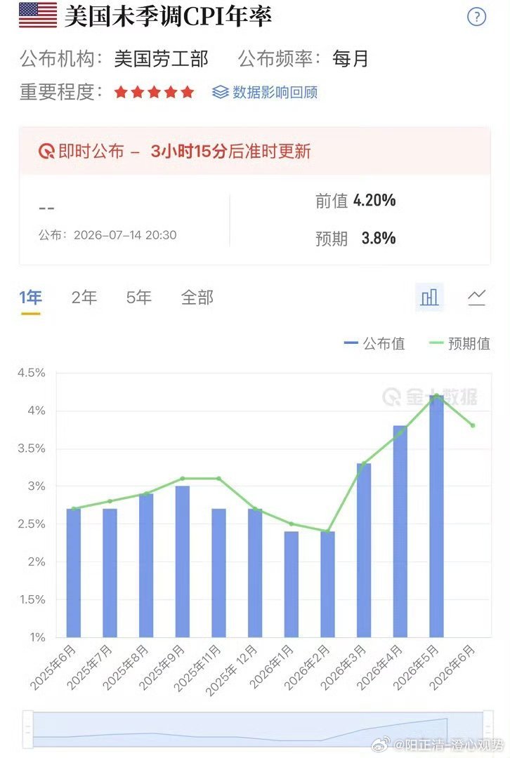 今晚重头戏来袭，把控时机谨慎步局，大家顺利! 黄金现货黄金外汇黄金