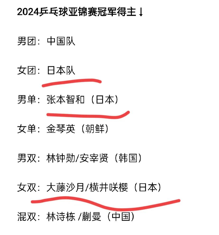 乒乓球亚锦赛，张本宇家的祖坟冒青烟了。日本对获得三枚金牌，他的一对儿女就占两枚。