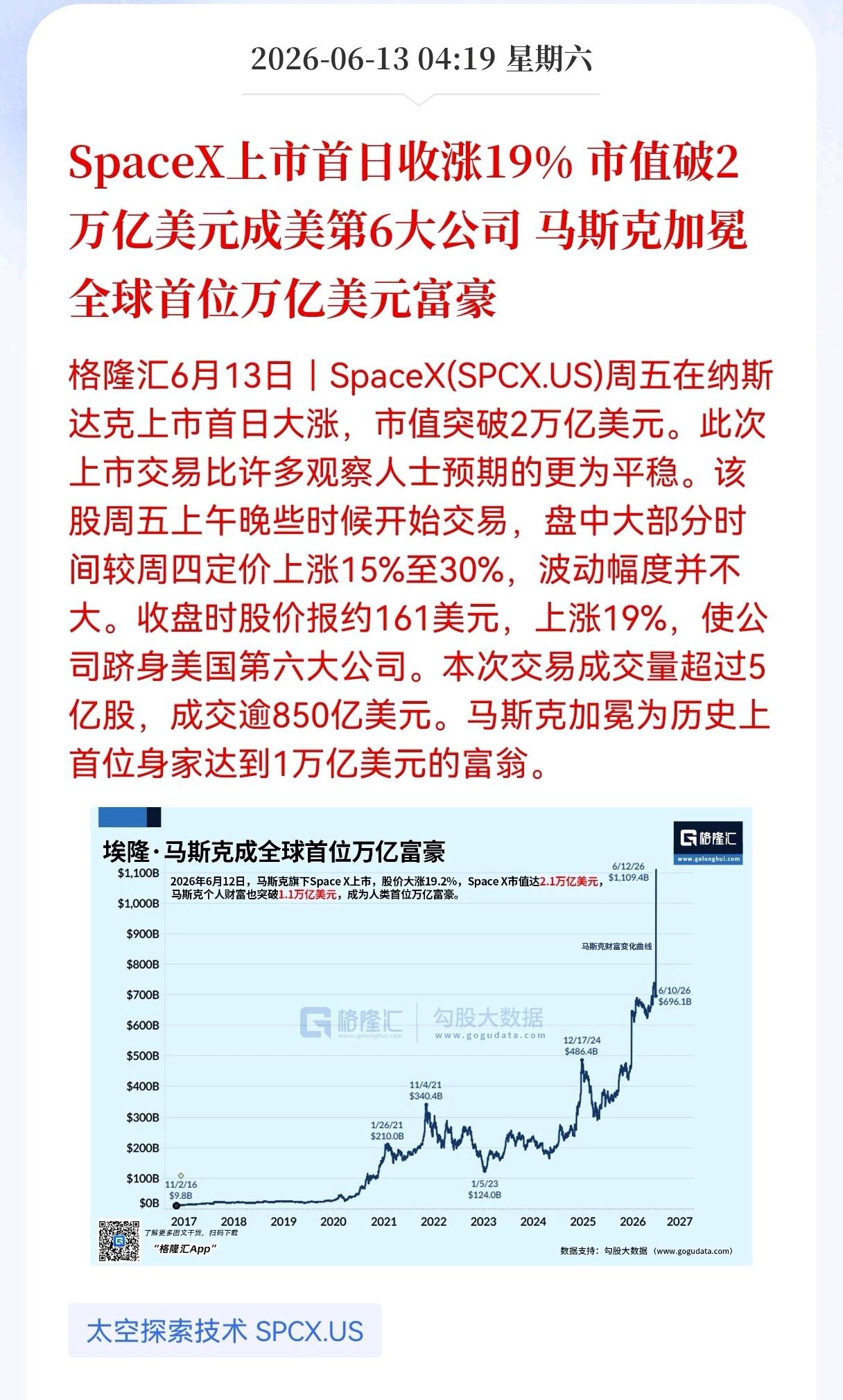 重大消息！重大好消息！
SpaceX上市首日收涨19%。 市值破2万亿美元成美第