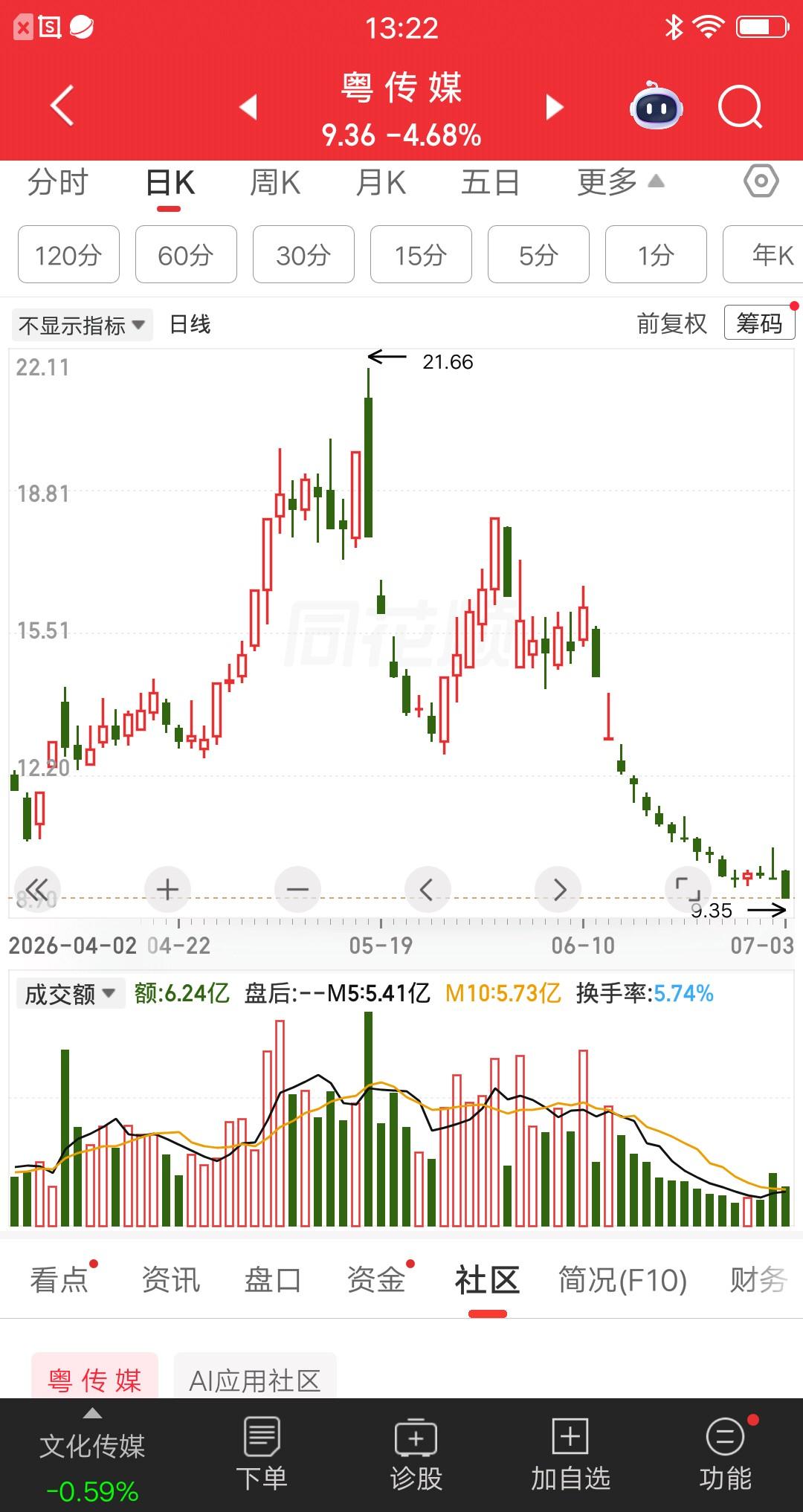 粤传媒这波下跌太狠了，连续跌了十六个交易日，整体跌幅达到了42％。对于不经常看盘