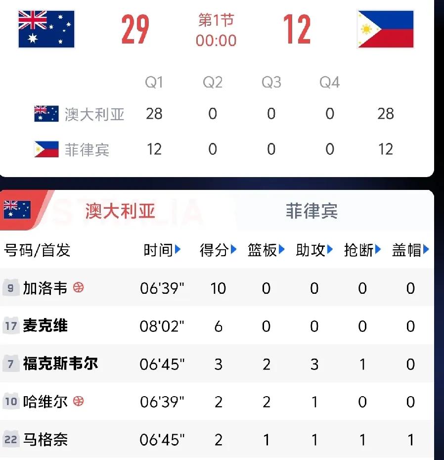 每场比赛都没挑战，澳大利亚男篮真不该打亚洲杯！

难怪澳大利亚男篮想离开亚洲去打