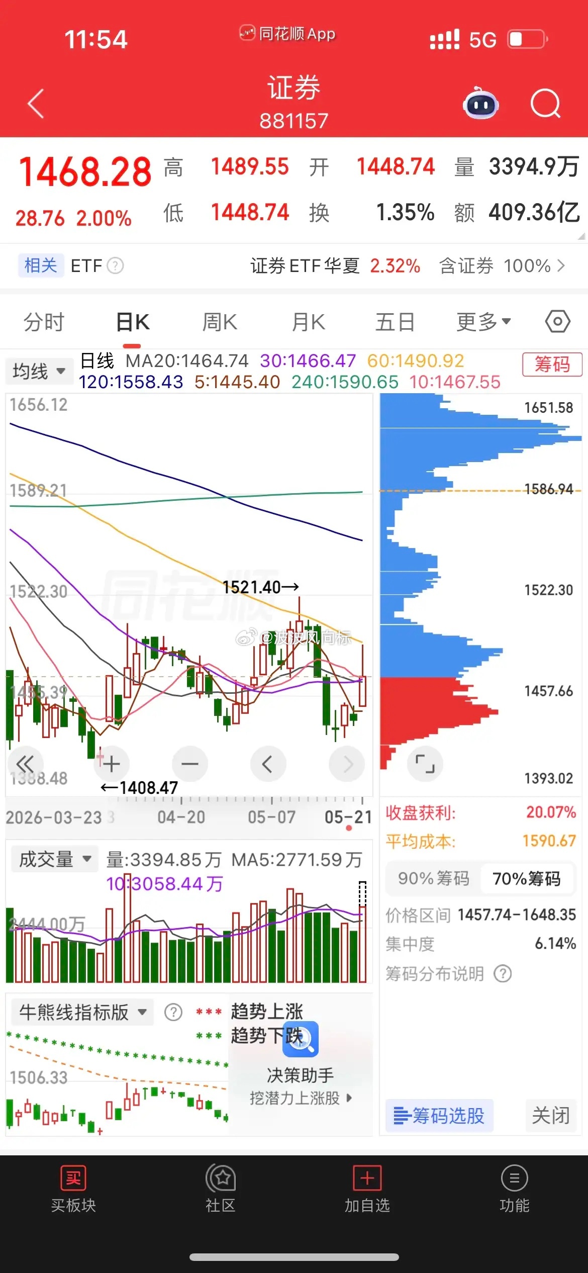 冲高回落，证券领涨。1、指数。冲高回落，目前这里属于b的反弹，后面c调整是大概率