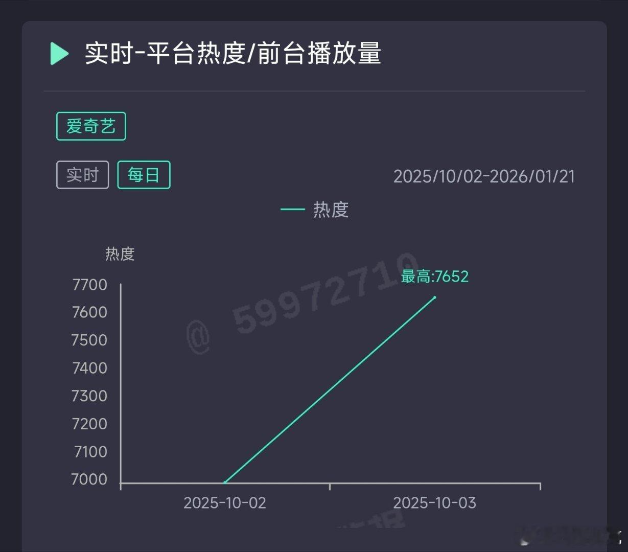 一笑随歌次日云合推测1100万上下。 ​​​