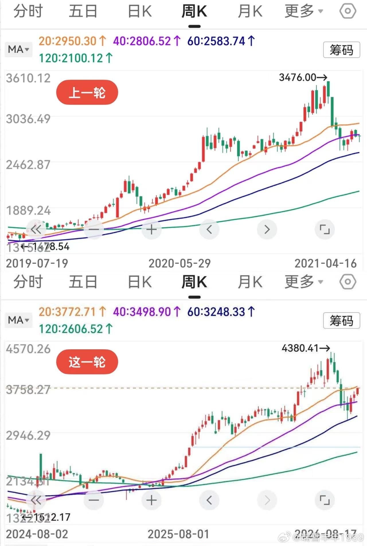 本周，只过了第一个交易日。看走势，市场大机构大主力，应该已经改变了操盘方式。接下