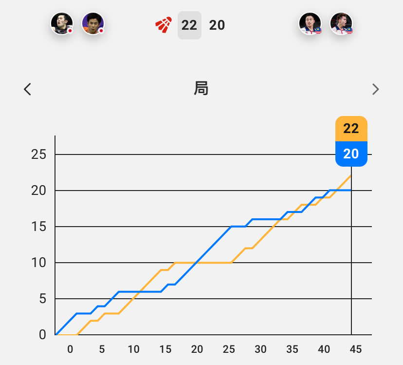 小保19-20后连得3分[doge] ​​​