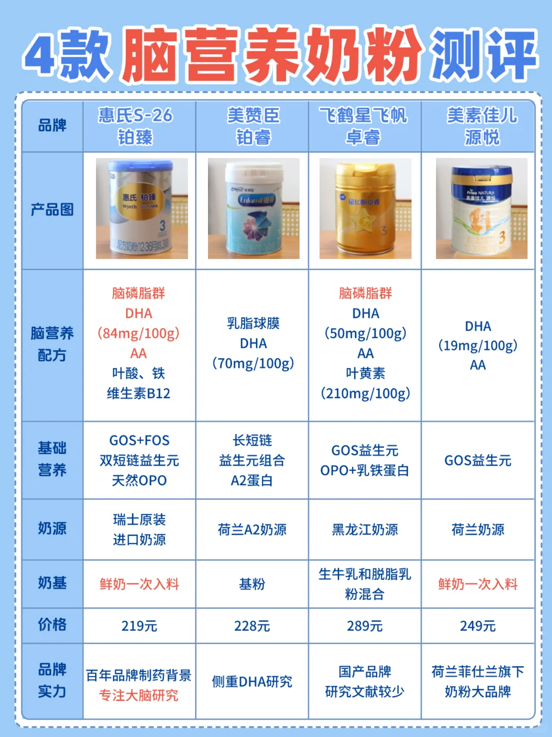 4款脑营养奶粉哪款好？二胎妈妈深度测评！