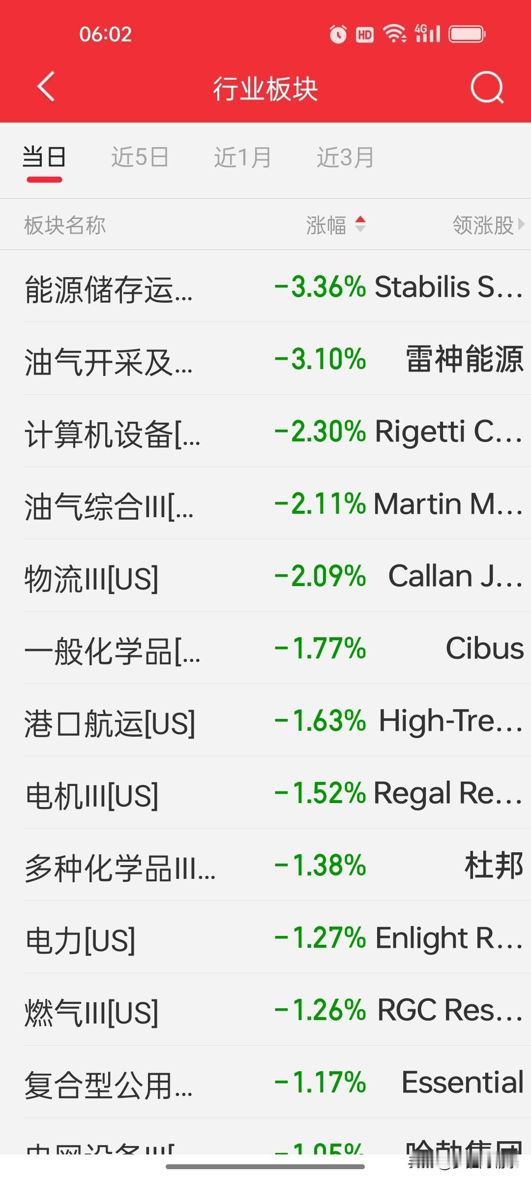 昨夜今晨美股板块跌幅榜：油气、存储、芯片领跌

昨晚美股指数涨跌不一，但板块层面