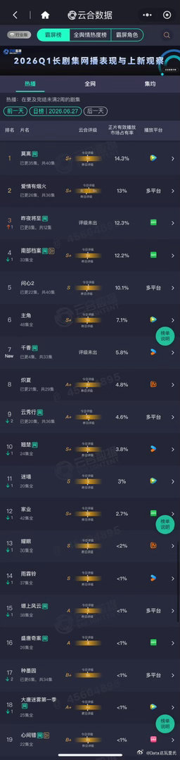 6.27云合播放量占比千香 5.8%，首日云合约970万莫离 14.3%，单集约