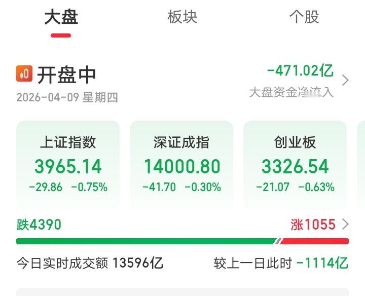 今天恐怕又要傻眼了吧！

今天早盘大A三大指数直接大幅低开，全市超4000只个股