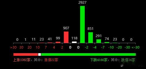 题材负反馈情绪加深，跌停家速剧增，传媒消费领跌，盘中看修复动能； 