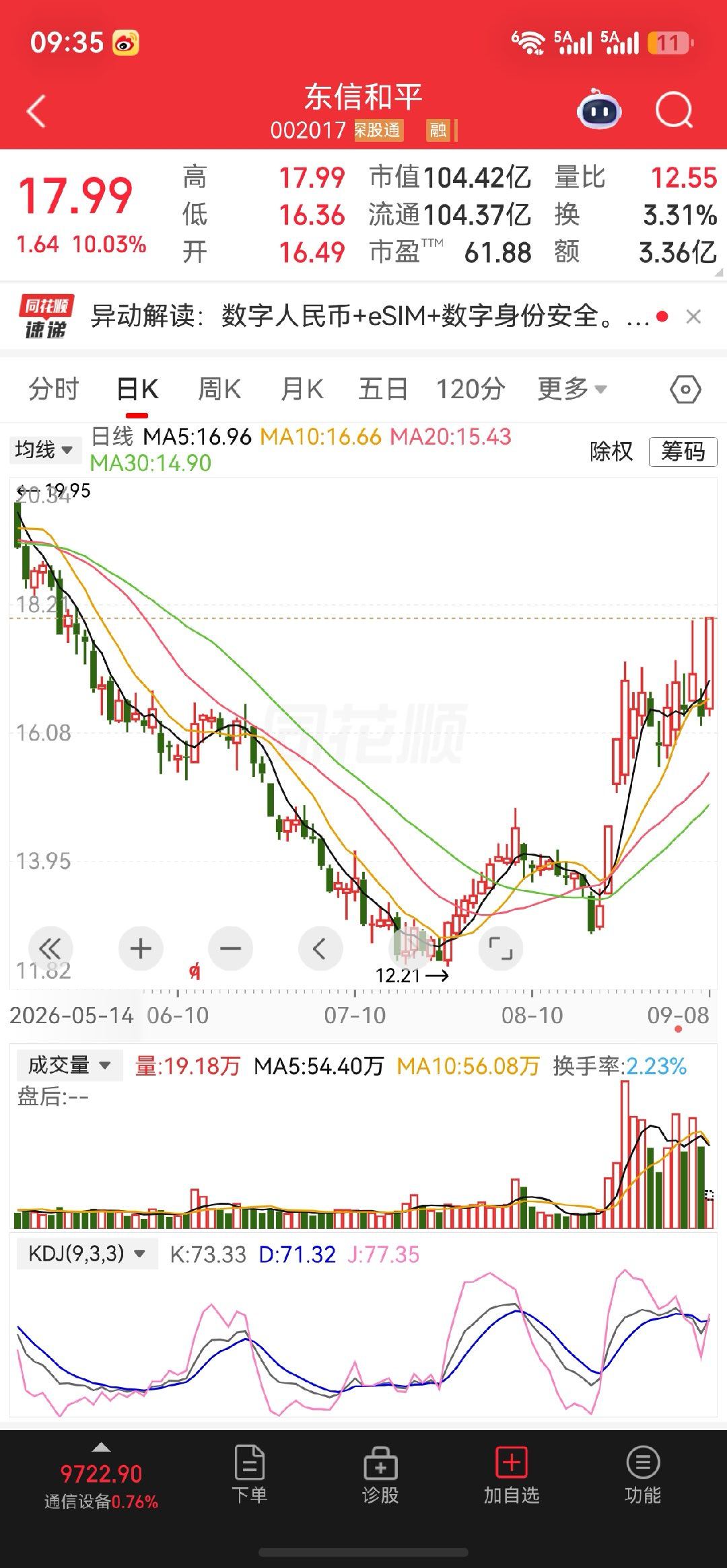 上周五就重点留意的东信和平，今天直接迎来涨停！前期横盘震荡蓄势充分，筹码经过反复