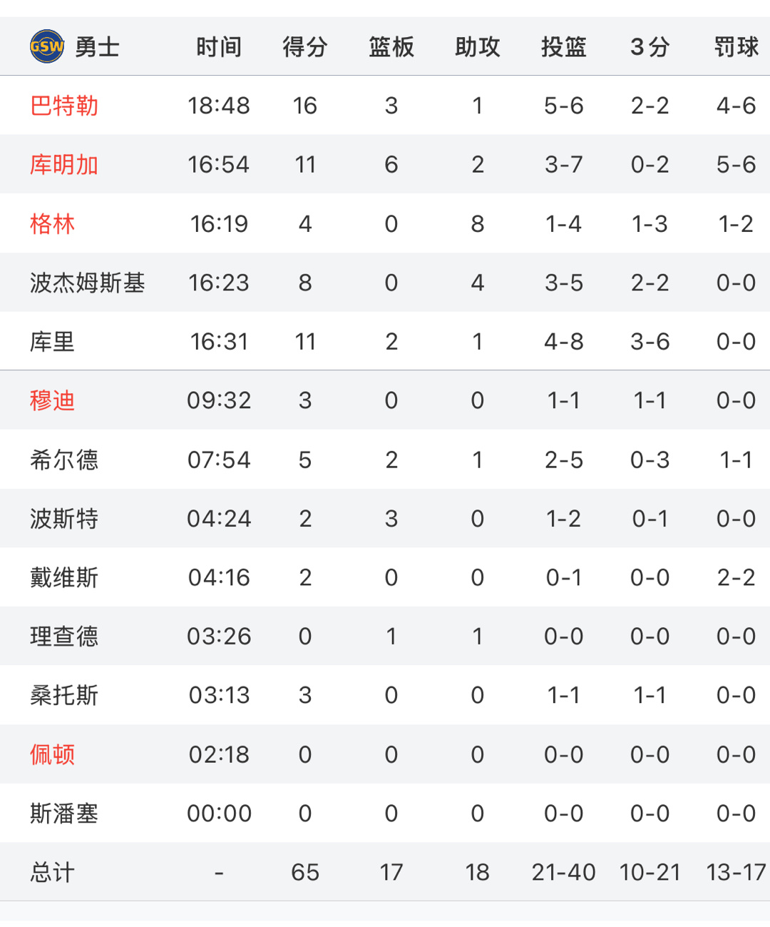 勇士半场领先灰熊4分 有啥想说的嘛灰熊vs勇士 ​​​