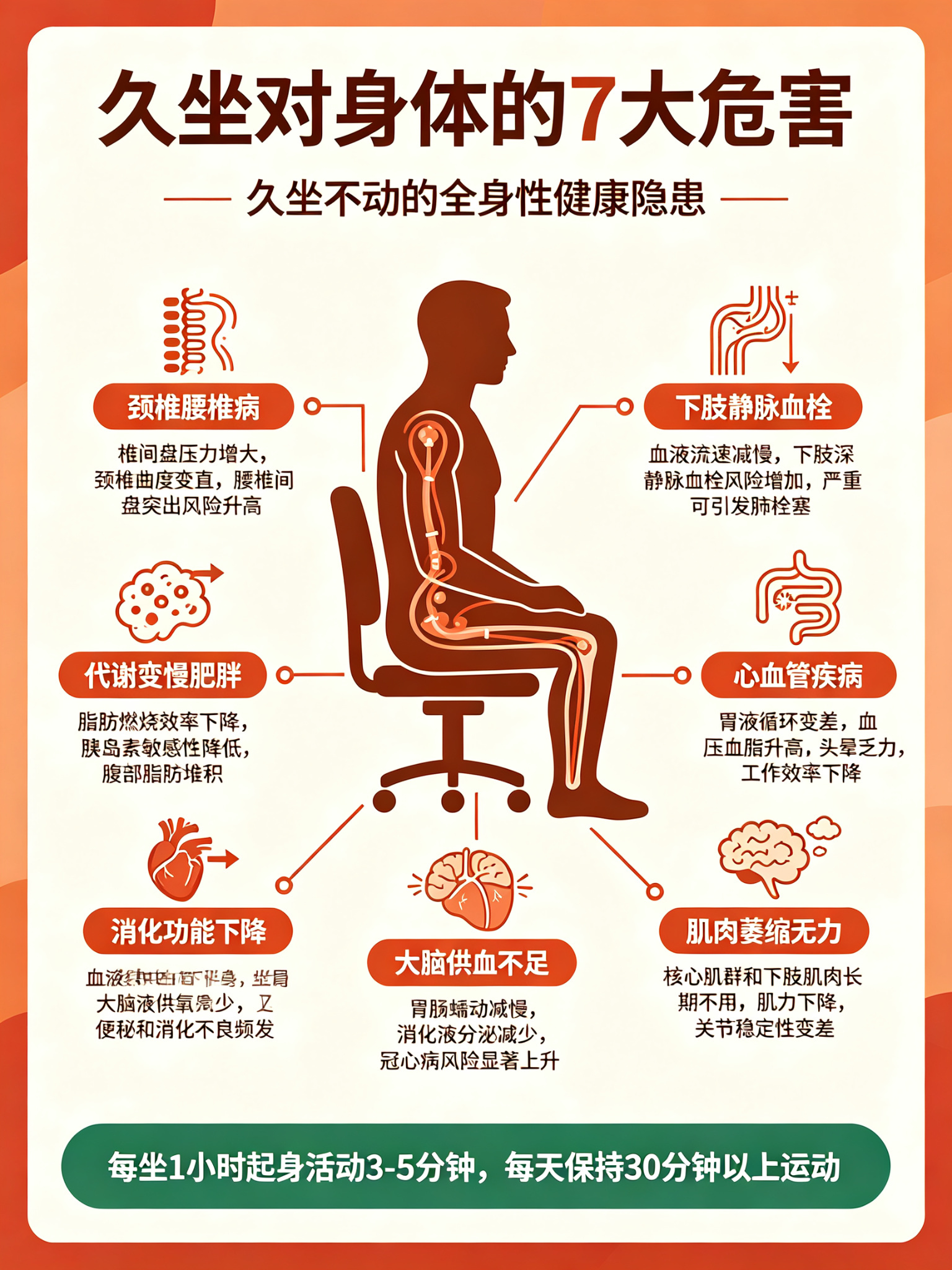 久坐的七大全身性危害别拿久坐当小事！长期久坐会给身体带来七大全身性损伤，从头到脚