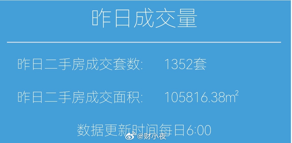 财小夜早报【06月28日 早上好☀️】昨天上海二手房成交1352套，6月累计22