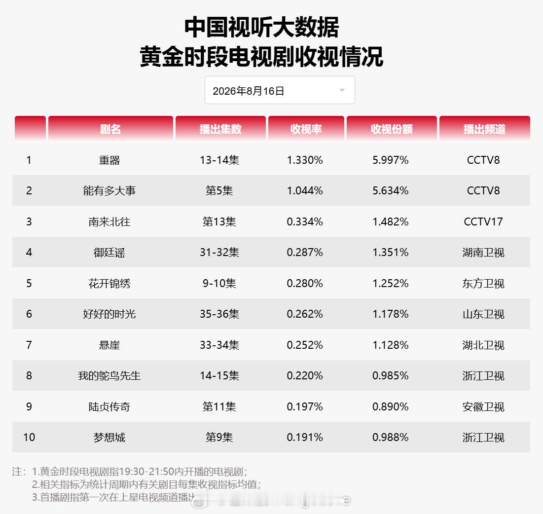 2026 年 8 月 16 日中国视听大数据 CVB 黄金档电视剧收视率日榜 T