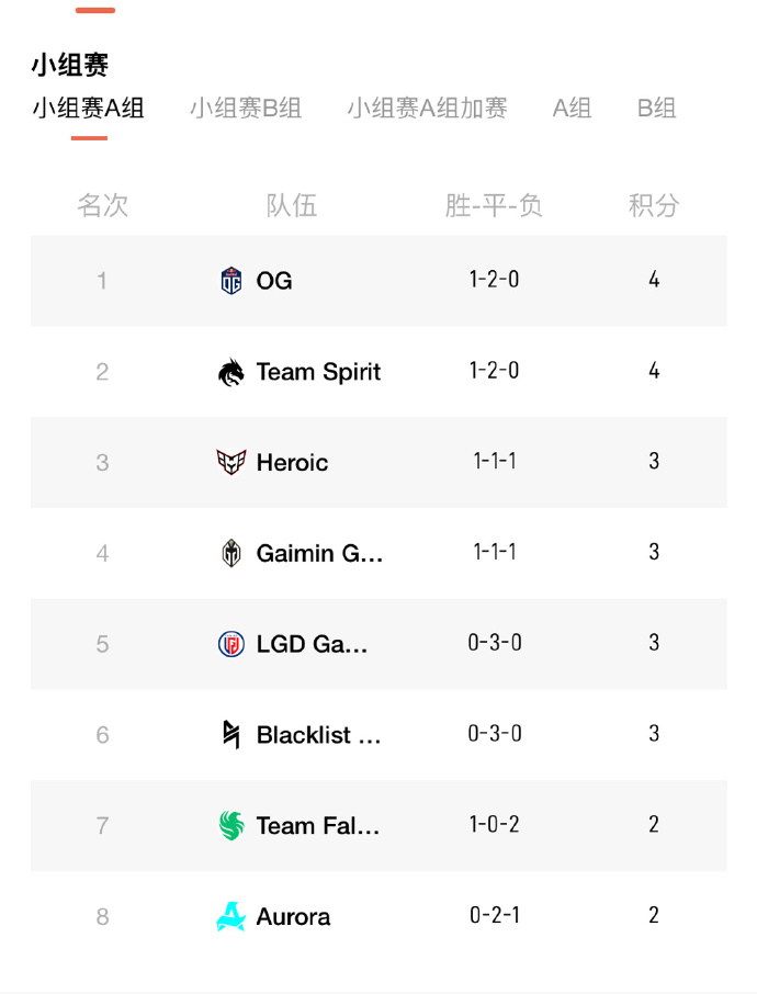 #DOTA2##刀塔史上的今天# 小组前四名晋级淘汰赛胜者组，五六名晋级败者组，